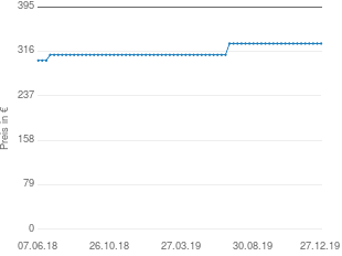 Preisentwicklung MB Spiele Hotel aktueller Preis 329.99 vom 27.12.2019 - yopi Preischart