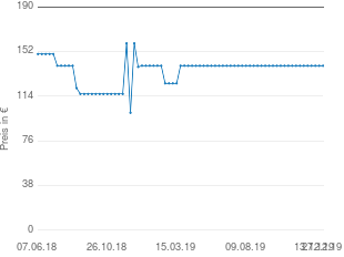 Preisentwicklung Parker Therapy aktueller Preis 139.94 vom 27.12.2019 - yopi Preischart