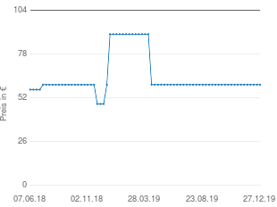 Preisentwicklung Amigo Elfenland aktueller Preis 59.99 vom 27.12.2019 - yopi Preischart