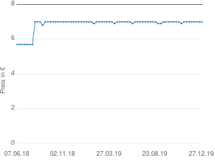 Preisentwicklung GlaxoSmithKline Chlorhexamed Fluid 0,1% aktueller Preis 6.99 vom 27.12.2019 - yopi Preischart