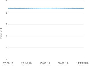 Preisentwicklung Kaufland aktueller Preis 8.88 vom 27.12.2019 - yopi Preischart