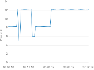 Preisentwicklung Pelikan Junior, Füller aktueller Preis 12.32 vom 27.12.2019 - yopi Preischart