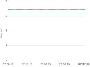 Preisentwicklung Diät aktueller Preis 13.95 vom 27.12.2019 - yopi Preischart