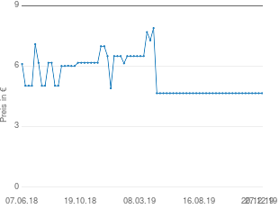 Preisentwicklung Senseo Kaffeepads Klassisch aktueller Preis 4.66 vom 27.12.2019 - yopi Preischart