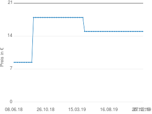 Preisentwicklung Schwarzkopf Blonde M1 Super Strähnchen aktueller Preis 14.99 vom 27.12.2019 - yopi Preischart