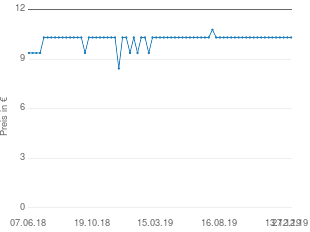 Preisentwicklung Captain Morgan Spiced Gold aktueller Preis 10.99 vom 27.12.2019 - yopi Preischart
