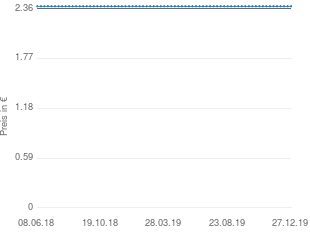 Preisentwicklung Frankenheim Blue aktueller Preis 2.39 vom 27.12.2019 - yopi Preischart