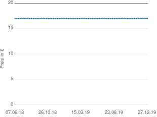 Preisentwicklung König Pilsener Bier aktueller Preis 16.98 vom 27.12.2019 - yopi Preischart