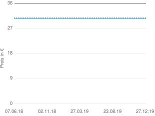Preisentwicklung Jever Pilsener aktueller Preis 31.50 vom 27.12.2019 - yopi Preischart