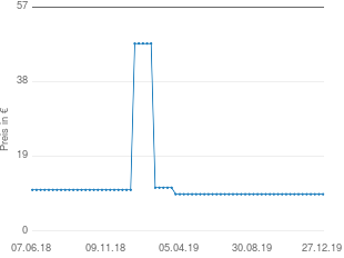 Preisentwicklung Hasseröder Premium Pils aktueller Preis 9.39 vom 27.12.2019 - yopi Preischart