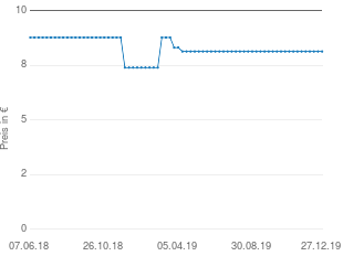 Preisentwicklung Glysolid Hautbalsam aktueller Preis 8.80 vom 27.12.2019 - yopi Preischart