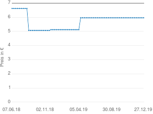 Preisentwicklung Schwarzkopf Gliss Kur Glanz Tonic aktueller Preis 5.96 vom 27.12.2019 - yopi Preischart