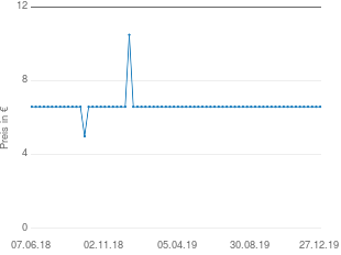 Preisentwicklung Dallmayr Prodomo gemahlen aktueller Preis 6.59 vom 27.12.2019 - yopi Preischart