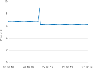 Preisentwicklung Jacobs Krönung mild gemahlen aktueller Preis 6.29 vom 27.12.2019 - yopi Preischart