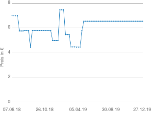 Preisentwicklung Melitta Café Auslese gemahlen aktueller Preis 6.54 vom 27.12.2019 - yopi Preischart