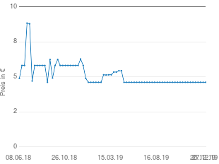 Preisentwicklung Jacobs Krönung gemahlen aktueller Preis 4.99 vom 27.12.2019 - yopi Preischart
