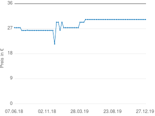 Preisentwicklung AEG MRC 4122 aktueller Preis 30.99 vom 27.12.2019 - yopi Preischart