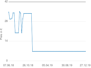 Preisentwicklung Namco Pac-Man aktueller Preis 6.76 vom 27.12.2019 - yopi Preischart