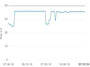 Preisentwicklung Alessi Eislöffel Big Love aktueller Preis 35.71 vom 27.12.2019 - yopi Preischart