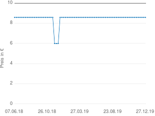Preisentwicklung Nürnberger Spielkarten Spielesammlung 100 aktueller Preis 8.59 vom 27.12.2019 - yopi Preischart