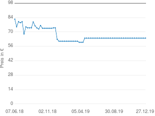 Preisentwicklung AMD FX-8350 aktueller Preis 63.99 vom 27.12.2019 - yopi Preischart