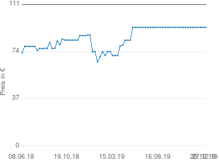 Preisentwicklung AMD FX-8320 aktueller Preis 92.99 vom 27.12.2019 - yopi Preischart