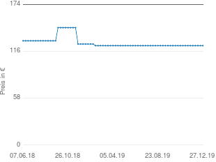 Preisentwicklung Activa 13900 aktueller Preis 123.00 vom 27.12.2019 - yopi Preischart