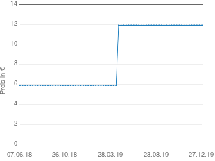 Preisentwicklung Gear4 Earz aktueller Preis 11.90 vom 27.12.2019 - yopi Preischart