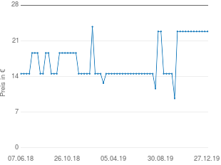 Preisentwicklung Queen Games Kingdom Builder aktueller Preis 23.54 vom 27.12.2019 - yopi Preischart