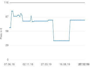Preisentwicklung Grundig Portables TR 1200 aktueller Preis 80.90 vom 27.12.2019 - yopi Preischart