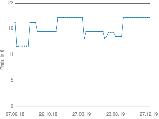Preisentwicklung Greenlife Value Wärme Stofftier Frosch Willi aktueller Preis 18.95 vom 27.12.2019 - yopi Preischart