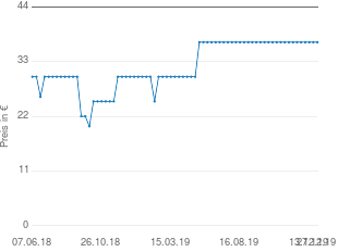 Preisentwicklung Simba 6315878710 Mickey Mouse aktueller Preis 36.90 vom 27.12.2019 - yopi Preischart
