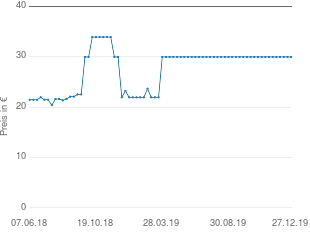 Preisentwicklung WWF Wolf aktueller Preis 29.95 vom 27.12.2019 - yopi Preischart