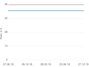 Preisentwicklung Simba Kikaninchen aktueller Preis 49.99 vom 27.12.2019 - yopi Preischart