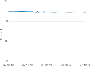 Preisentwicklung Zomo Mono Stick HD-120 aktueller Preis 44.00 vom 27.12.2019 - yopi Preischart