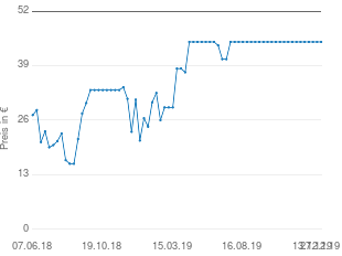 Preisentwicklung Esprit Collection Mantel aktueller Preis 44.67 vom 27.12.2019 - yopi Preischart