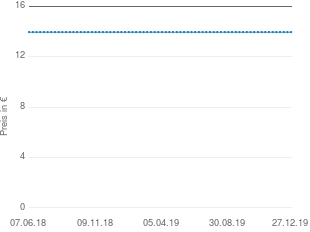Preisentwicklung Eiskalt erwischt / Dan Simmons aktueller Preis 13.95 vom 27.12.2019 - yopi Preischart