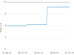 Preisentwicklung Ratiopharm Vitamin C 500mg aktueller Preis 11.49 vom 27.12.2019 - yopi Preischart