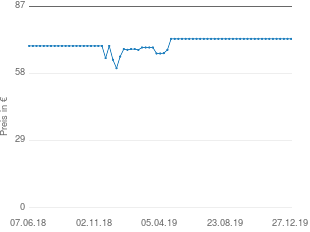 Preisentwicklung Dimavery AC-303 aktueller Preis 72.95 vom 27.12.2019 - yopi Preischart