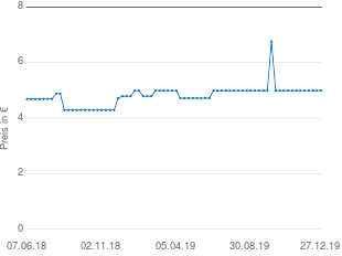 Preisentwicklung Nivea aqua effect Pflegende Reinigungstücher aktueller Preis 4.99 vom 27.12.2019 - yopi Preischart
