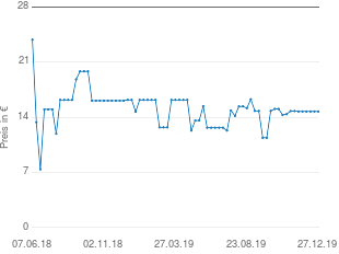 Preisentwicklung Ultron Boomer rund aktueller Preis 14.73 vom 27.12.2019 - yopi Preischart