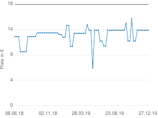 Preisentwicklung Rösle Grillzange gebogen aktueller Preis 13.99 vom 27.12.2019 - yopi Preischart
