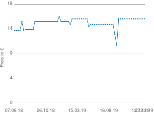Preisentwicklung Rösle Grillspachtel aktueller Preis 15.99 vom 27.12.2019 - yopi Preischart