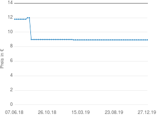 Preisentwicklung Activa Venezuela aktueller Preis 8.94 vom 27.12.2019 - yopi Preischart
