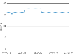 Preisentwicklung Activa München aktueller Preis 54.99 vom 27.12.2019 - yopi Preischart