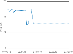 Preisentwicklung Esmeyer Besteckset Helena 30-teilig aktueller Preis 37.64 vom 27.12.2019 - yopi Preischart