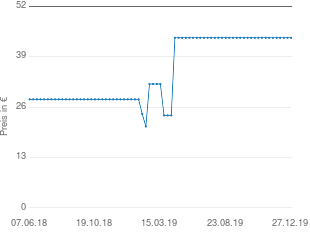 Preisentwicklung Stabo BM-1800 aktueller Preis 43.88 vom 27.12.2019 - yopi Preischart