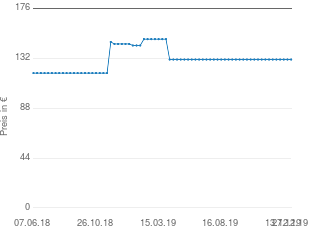 Preisentwicklung VW Golf V Seitenschweller aktueller Preis 131.00 vom 27.12.2019 - yopi Preischart