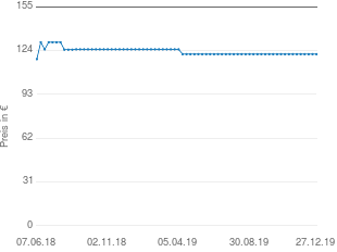 Preisentwicklung BenQ GL2450E aktueller Preis 121.52 vom 27.12.2019 - yopi Preischart