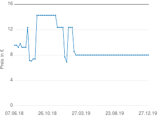 Preisentwicklung Activa Edelstahl-Grillbesteck aktueller Preis 8.40 vom 27.12.2019 - yopi Preischart